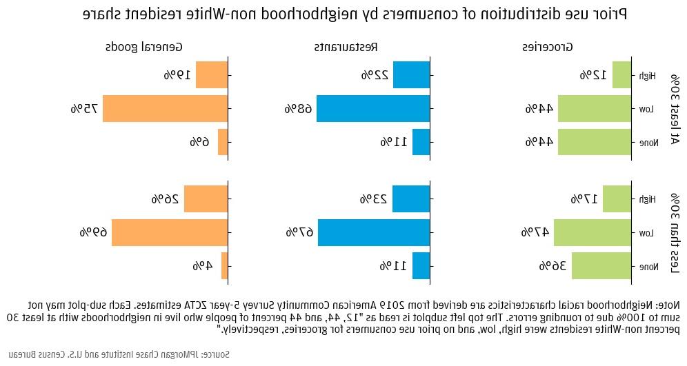 Figure 7: Consumers who do not purchase the products we study online prior to the pandemic are more likely to live in low-income neighborhoods and neighborhoods with at least 30 percent non-White residents