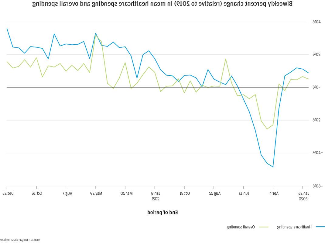 Biweekly percent change (relative to 2019) in mean healthcare spending and overall spending